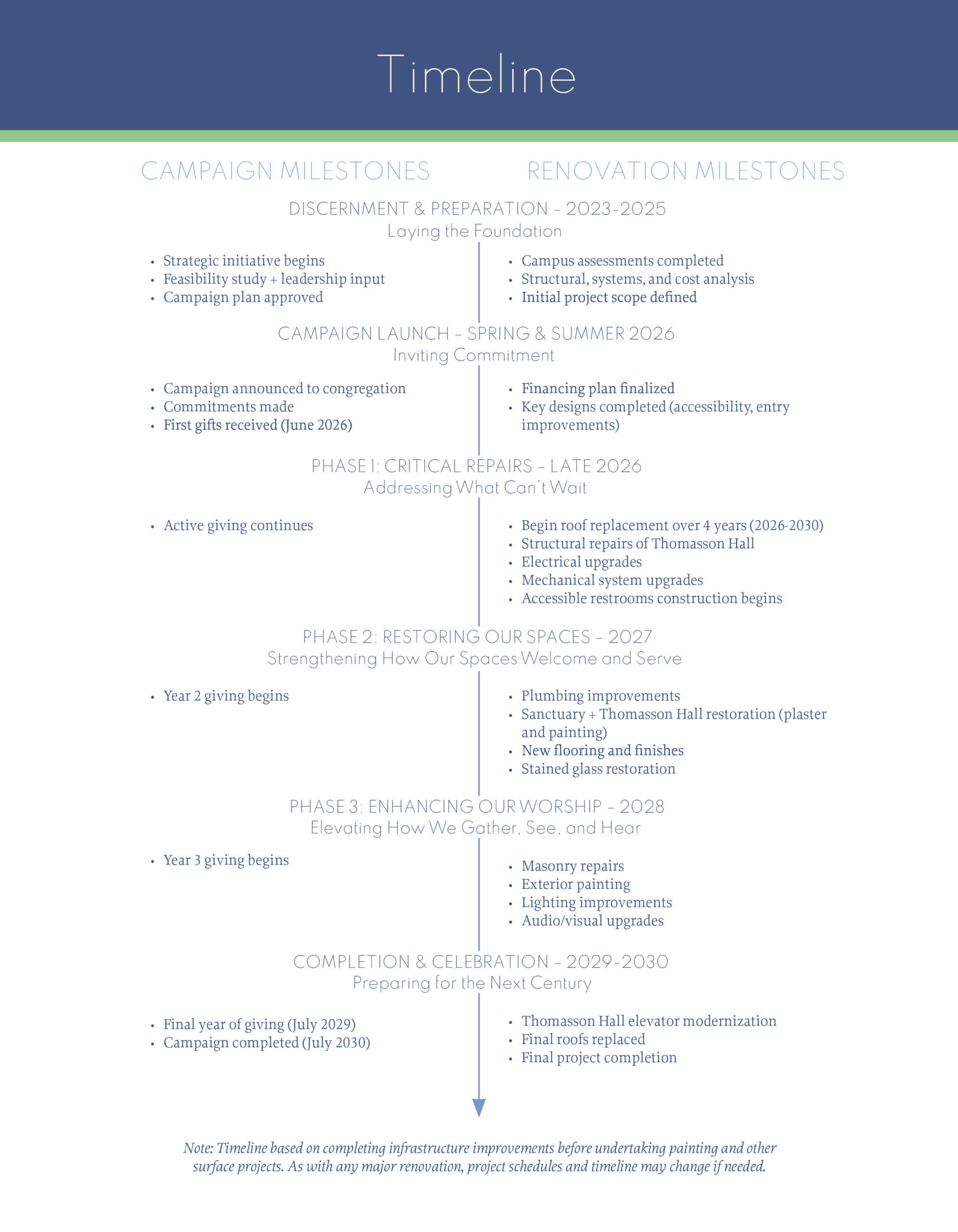 Centennial Campaign Timeline